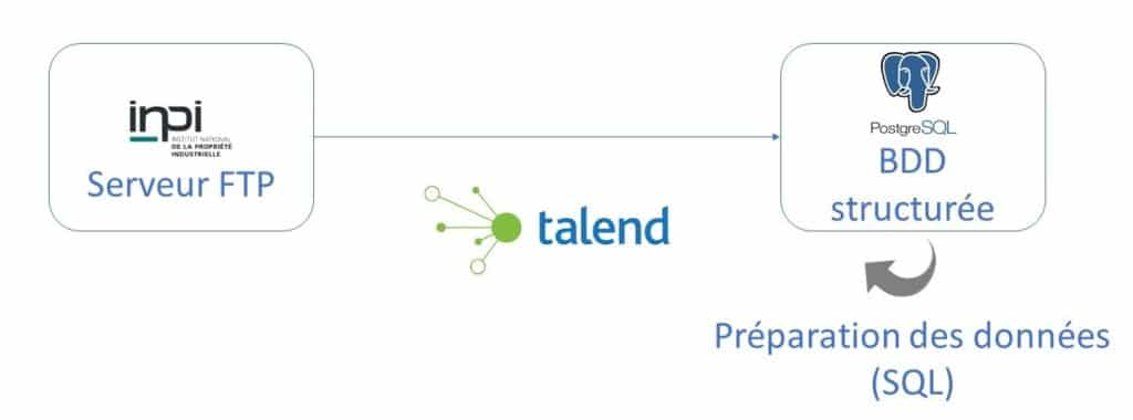 INPI TALEND