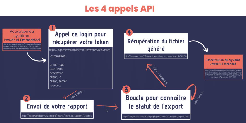 appels api