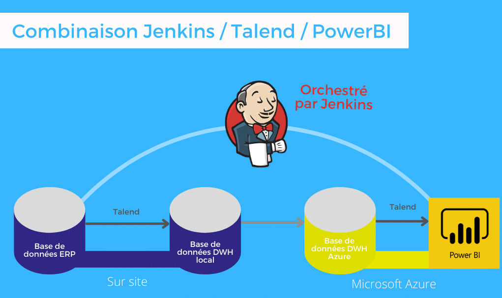 reporting powerbi jenkins talend