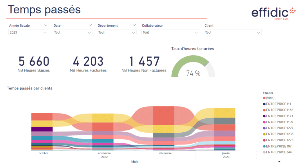 Représentation PowerBi